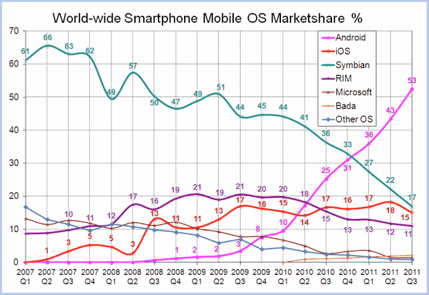 Mobile Market Share